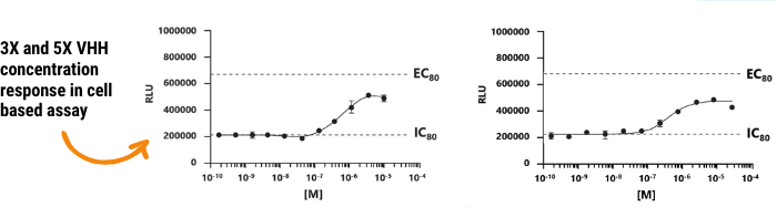 graph 11 How Pfenex Expression Technology® Works | Primrose Bio