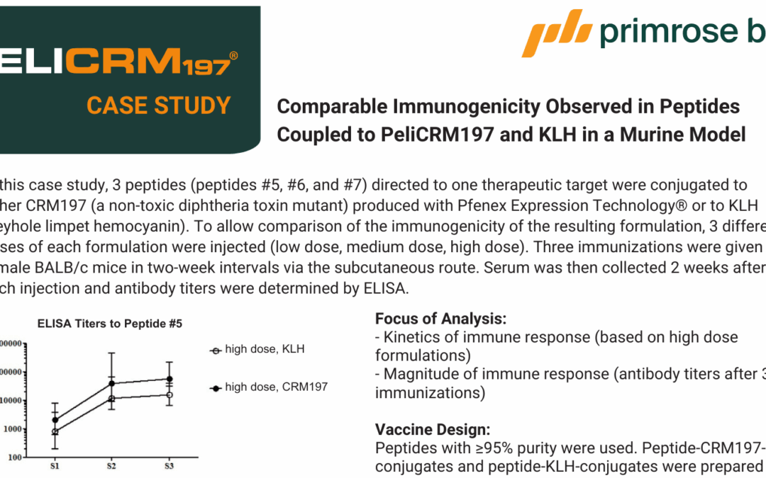 Comparable Immunogenicity Observed in Peptides Coupled to PeliCRM197 and KLH in a Murine Model