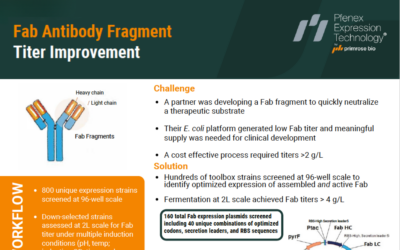 Fab Antibody Fragment Titer Improvement