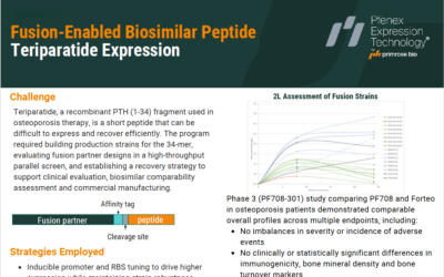 Fusion-Enabled Biosimilar Peptide Teriparatide Expression